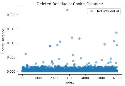 Plot of Cook's Distance